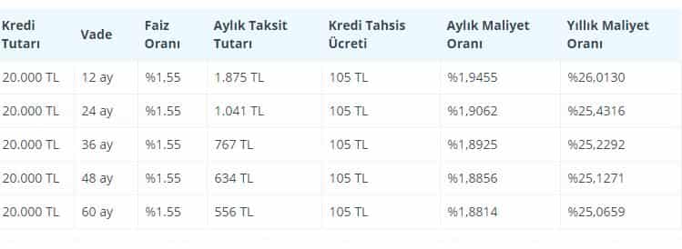Öğrenciye Kredi Veren Bankalar, başvuru şartları