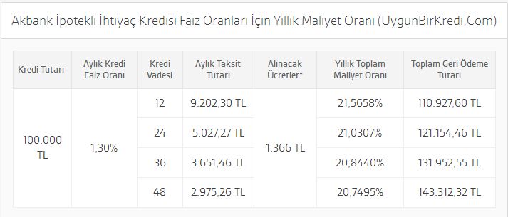 akbank ipotekli bireysel ihtiyaç kredisi, ihtiyaç kredisi veren bankalar